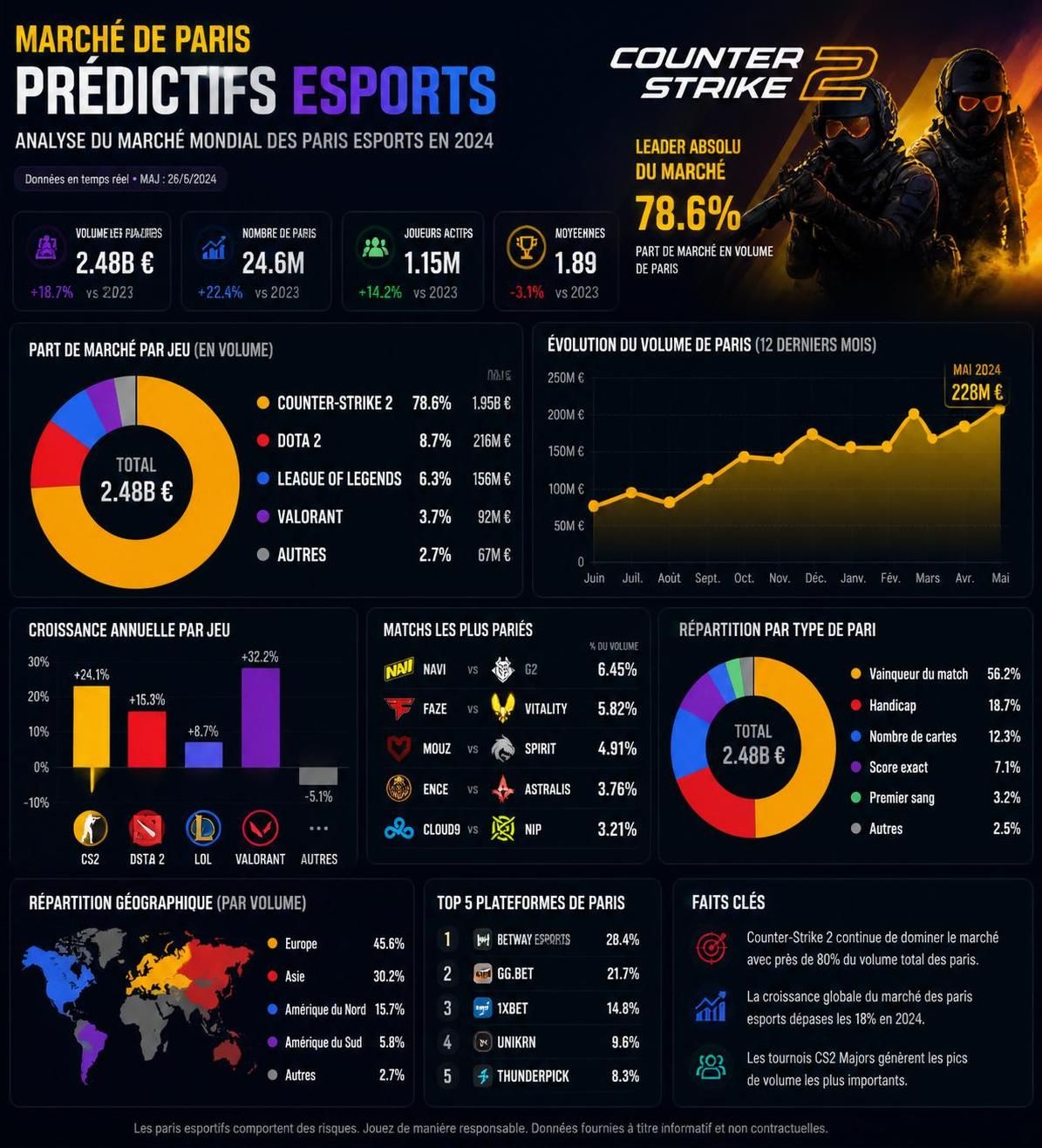 découvrez les données esports de kalshi pour juin qui dévoilent un marché colossal de 231,8 millions de dollars, dominé par counter-strike, soulignant la croissance impressionnante de l'industrie.